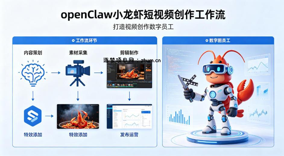 openClaw小龙虾搭建短视频创作工作流，打造视频创作数字员工-逐梦项目网