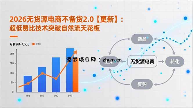 2026无货源电商不备货2.0【更新-4月】：超低费比技术突破自然流天花板，单店月利润1-3万元-逐梦项目网