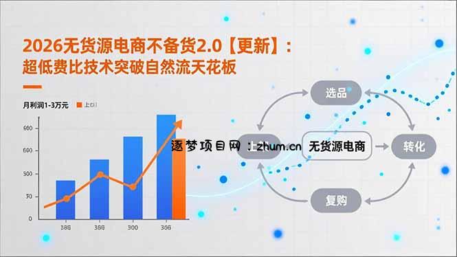 2026无货源电商不备货2.0【更新-5月】:超低费比技术突破自然流天花板,单店月利润1-3万元-逐梦项目网