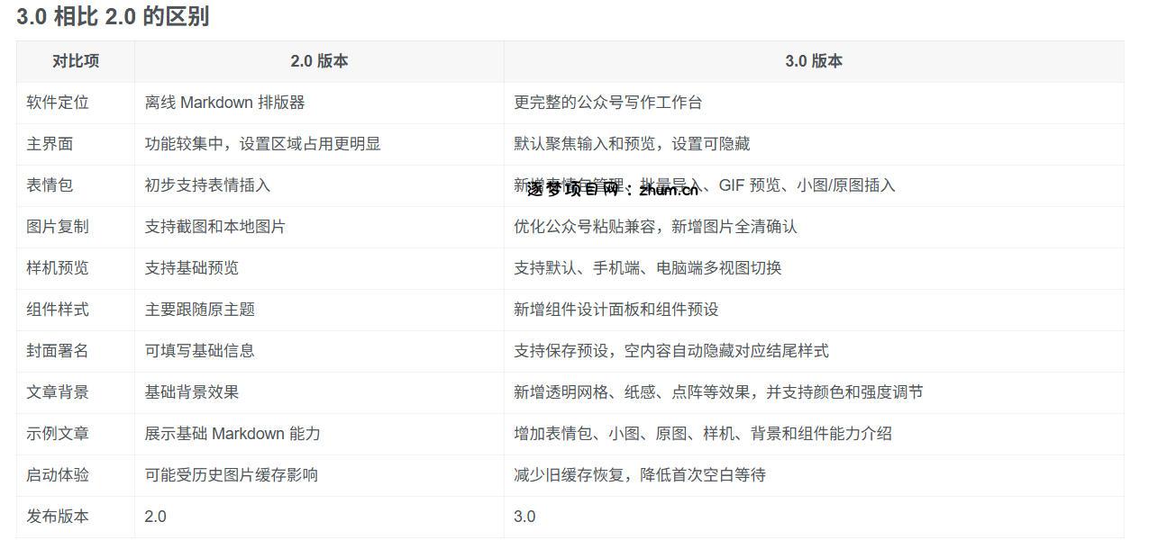 Github开源免费,目前最满意的公众号排版工具!支持实时预览,排版超美观且带表情包管理功能