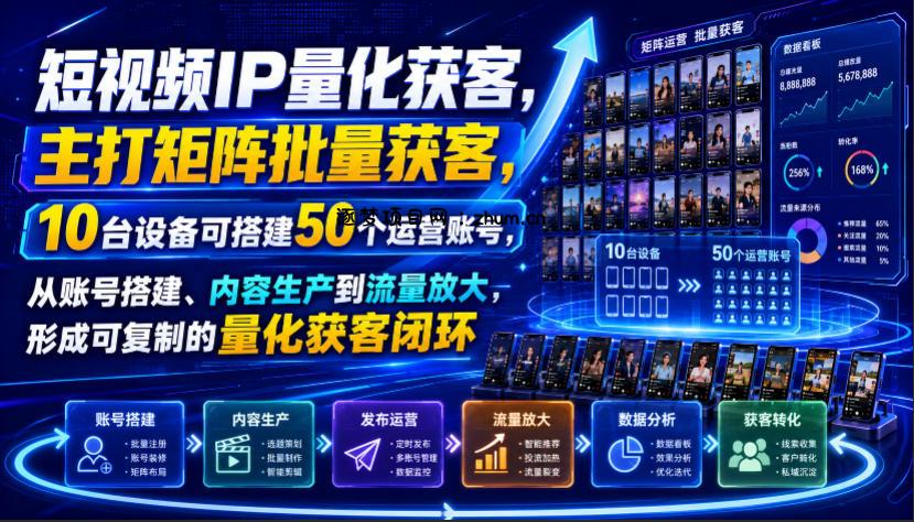 短视频IP量化获客,主打矩阵批量获客,10台设备可搭建50个运营账号,从账号搭建、内容生产到流量放大,形成可复制的量化获客闭环-逐梦项目网